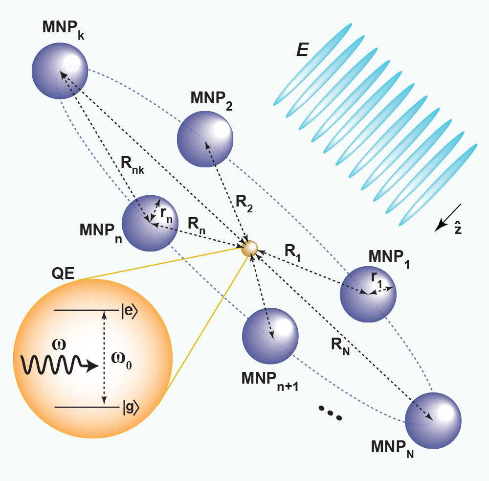 Schematic diagram of a quantum dot surrounded by metallic nanoparticles. When applying a laser field to the quantum dot, the nanoparticles dramatically modify the optical response of the dot.
